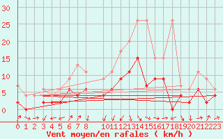 Courbe de la force du vent pour Fribourg / Posieux