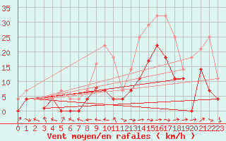 Courbe de la force du vent pour Andjar