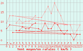 Courbe de la force du vent pour Paray-le-Monial - St-Yan (71)