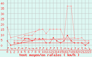 Courbe de la force du vent pour Buchs / Aarau