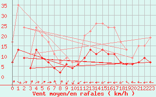 Courbe de la force du vent pour Belfort-Dorans (90)