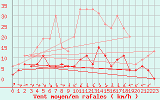 Courbe de la force du vent pour Mende - Chabrits (48)