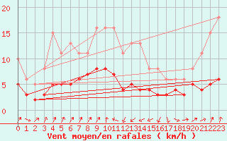 Courbe de la force du vent pour Engins (38)