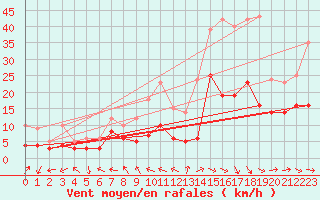 Courbe de la force du vent pour Pau (64)