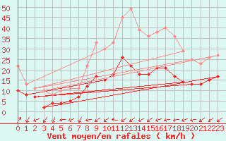 Courbe de la force du vent pour Figari (2A)