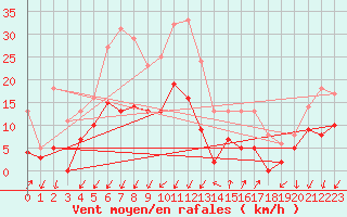 Courbe de la force du vent pour Embrun (05)