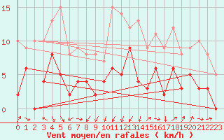 Courbe de la force du vent pour Nmes - Courbessac (30)