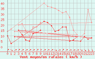 Courbe de la force du vent pour Wunsiedel Schonbrun