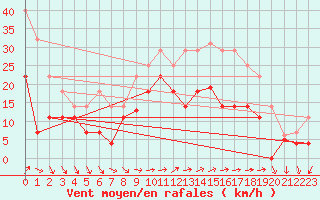 Courbe de la force du vent pour Tarifa