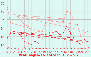Courbe de la force du vent pour Dunkerque (59)