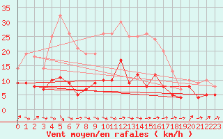 Courbe de la force du vent pour Ulm-Mhringen