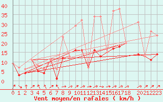 Courbe de la force du vent pour Morn de la Frontera