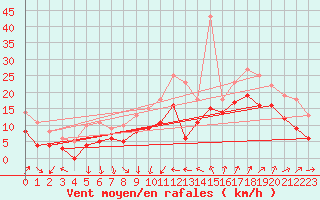 Courbe de la force du vent pour Saint-Nazaire (44)