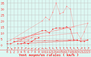 Courbe de la force du vent pour Neuhutten-Spessart