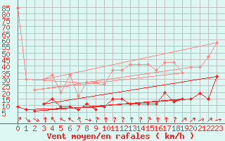 Courbe de la force du vent pour Gornergrat