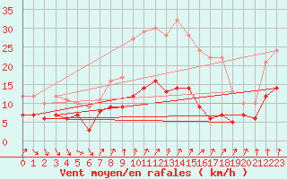 Courbe de la force du vent pour Schmuecke