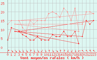 Courbe de la force du vent pour Matro (Sw)