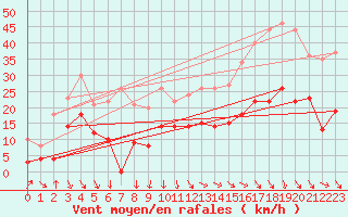 Courbe de la force du vent pour Salon-de-Provence (13)