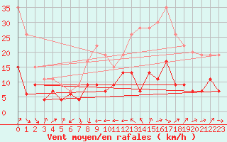 Courbe de la force du vent pour Antibes (06)