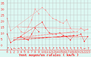 Courbe de la force du vent pour Wernigerode