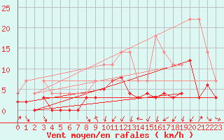 Courbe de la force du vent pour Grenoble/agglo Le Versoud (38)