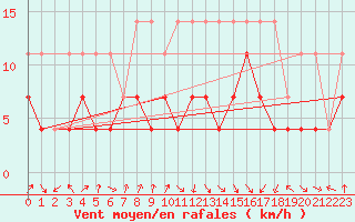 Courbe de la force du vent pour Lahr (All)