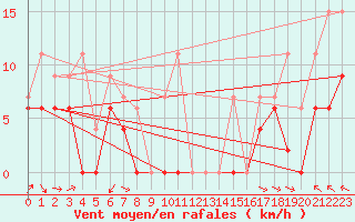 Courbe de la force du vent pour Mende - Chabrits (48)