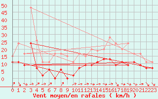 Courbe de la force du vent pour Muret (31)