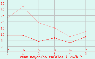 Courbe de la force du vent pour Alpe-d