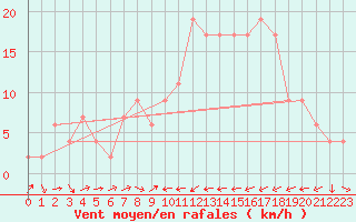 Courbe de la force du vent pour Murcia