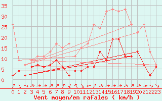 Courbe de la force du vent pour Scuol