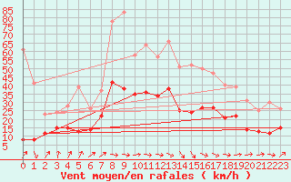 Courbe de la force du vent pour Pau (64)