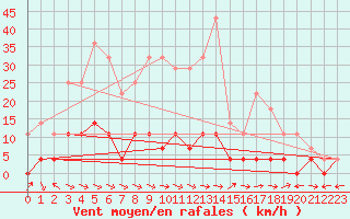 Courbe de la force du vent pour Tannas