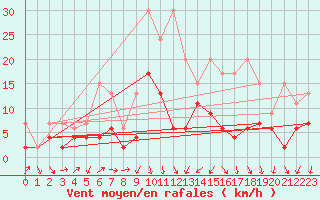 Courbe de la force du vent pour Les Charbonnires (Sw)