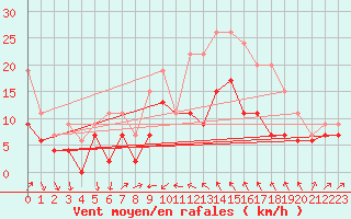 Courbe de la force du vent pour Alistro (2B)