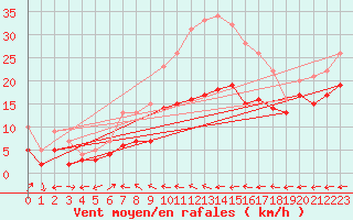 Courbe de la force du vent pour Feuchtwangen-Heilbronn