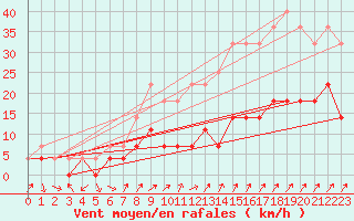 Courbe de la force du vent pour Murska Sobota