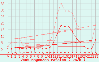 Courbe de la force du vent pour Le Luc (83)