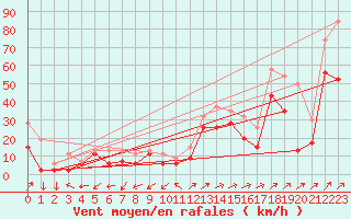 Courbe de la force du vent pour Capel Curig