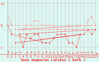 Courbe de la force du vent pour Bad Hersfeld
