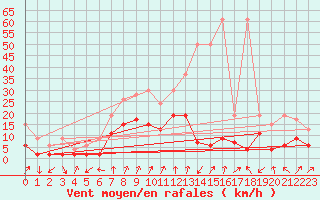 Courbe de la force du vent pour Col Des Mosses
