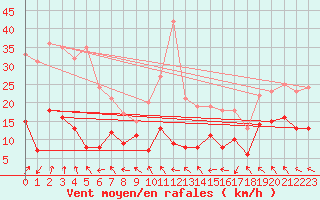 Courbe de la force du vent pour Lyon - Saint-Exupry (69)