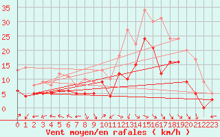 Courbe de la force du vent pour Aurillac (15)