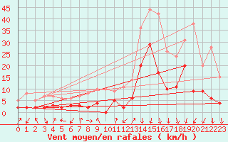 Courbe de la force du vent pour Bagnres-de-Luchon (31)