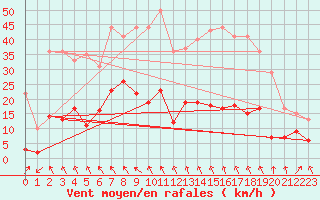 Courbe de la force du vent pour Le Puy - Loudes (43)