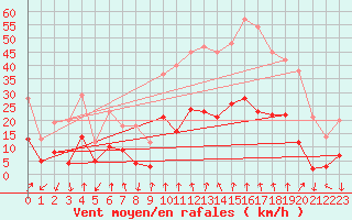 Courbe de la force du vent pour Bagnres-de-Luchon (31)