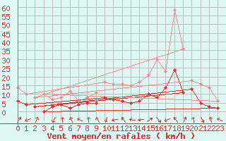 Courbe de la force du vent pour Saint-Etienne (42)