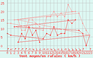 Courbe de la force du vent pour Rodez (12)