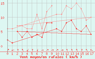 Courbe de la force du vent pour Roth bei Pruem