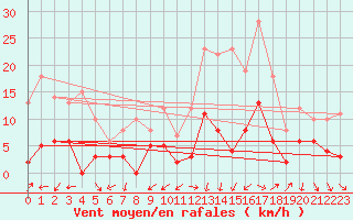 Courbe de la force du vent pour Tallard (05)